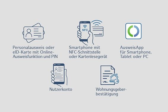 Grafik: Sie benötigen: Personalausweis oder eID-Karte, Smartphone, AusweisApp, Nutzerkonto und ggf. Wohnungsgeberbestätigung