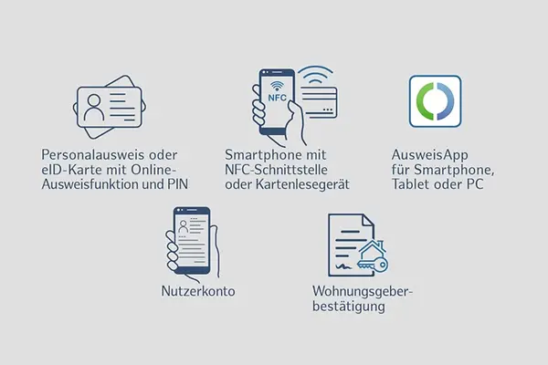 Grafik: Sie benötigen: Personalausweis oder eID-Karte, Smartphone, AusweisApp, Nutzerkonto und ggf. Wohnungsgeberbestätigung